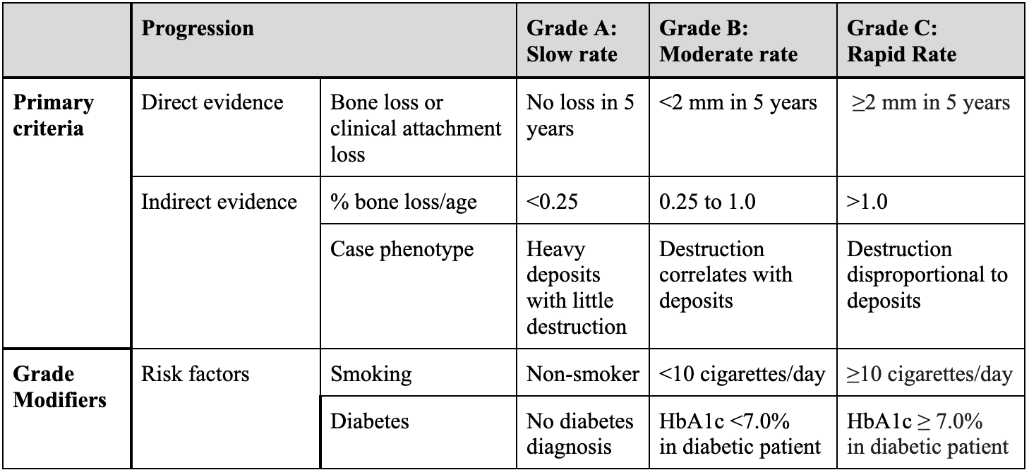 Perio Classification for the INBDE INBDE Bootcamp